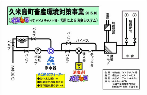 久米島町畜産環境対策事業 施工システム図（2015年10月）