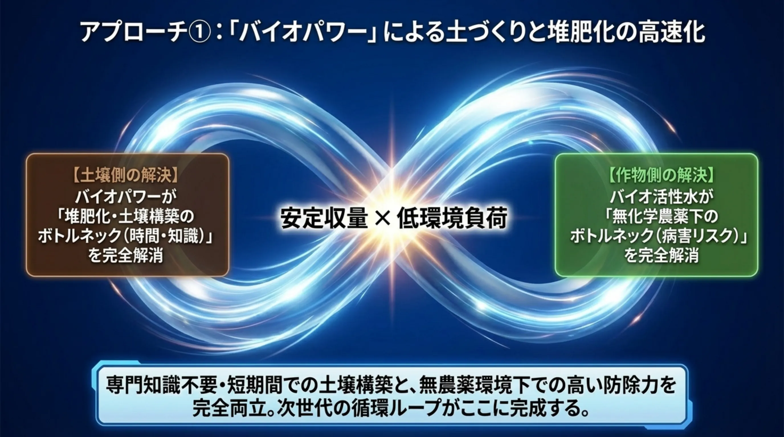 循環型農業導入から定着までの4段階ロードマップ