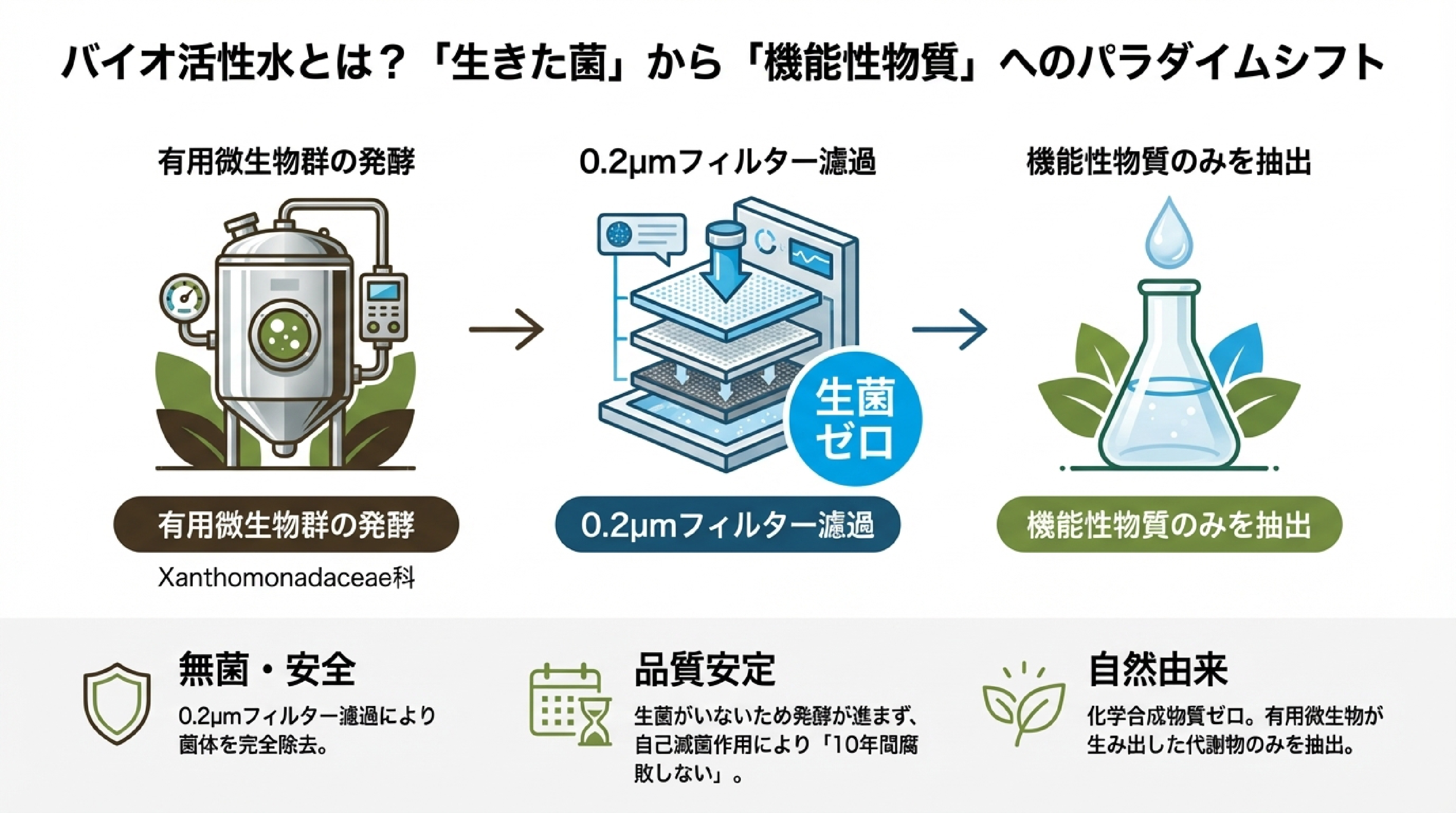 発酵→0.2μm除菌フィルタ→機能性物質のみ