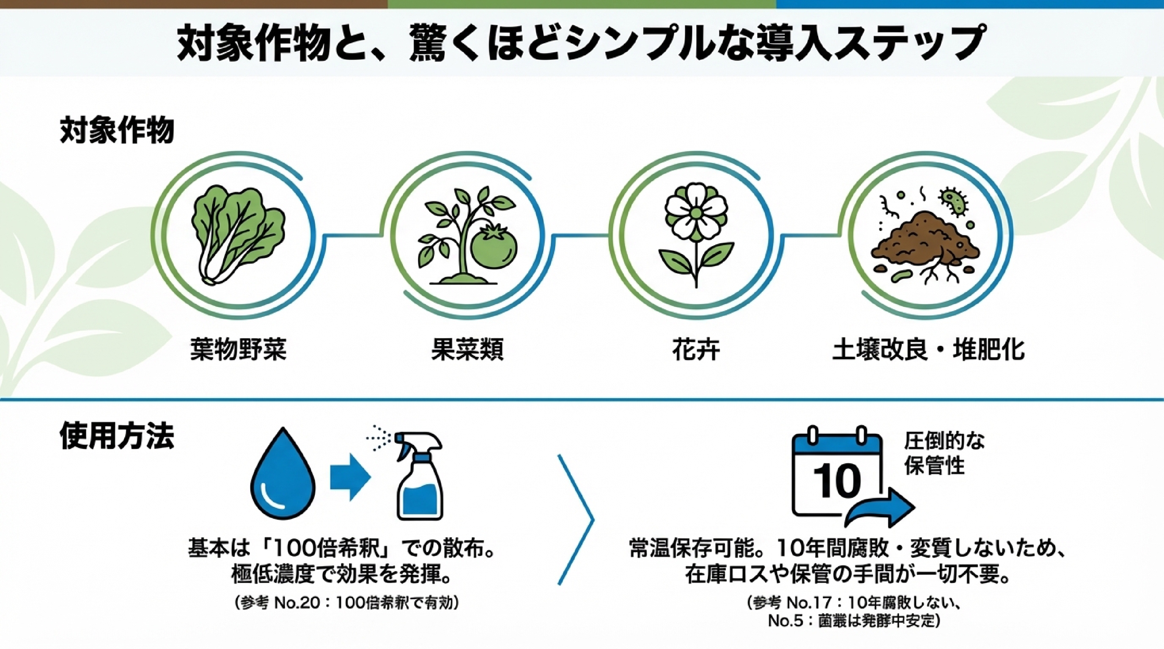 対象作物と使用方法