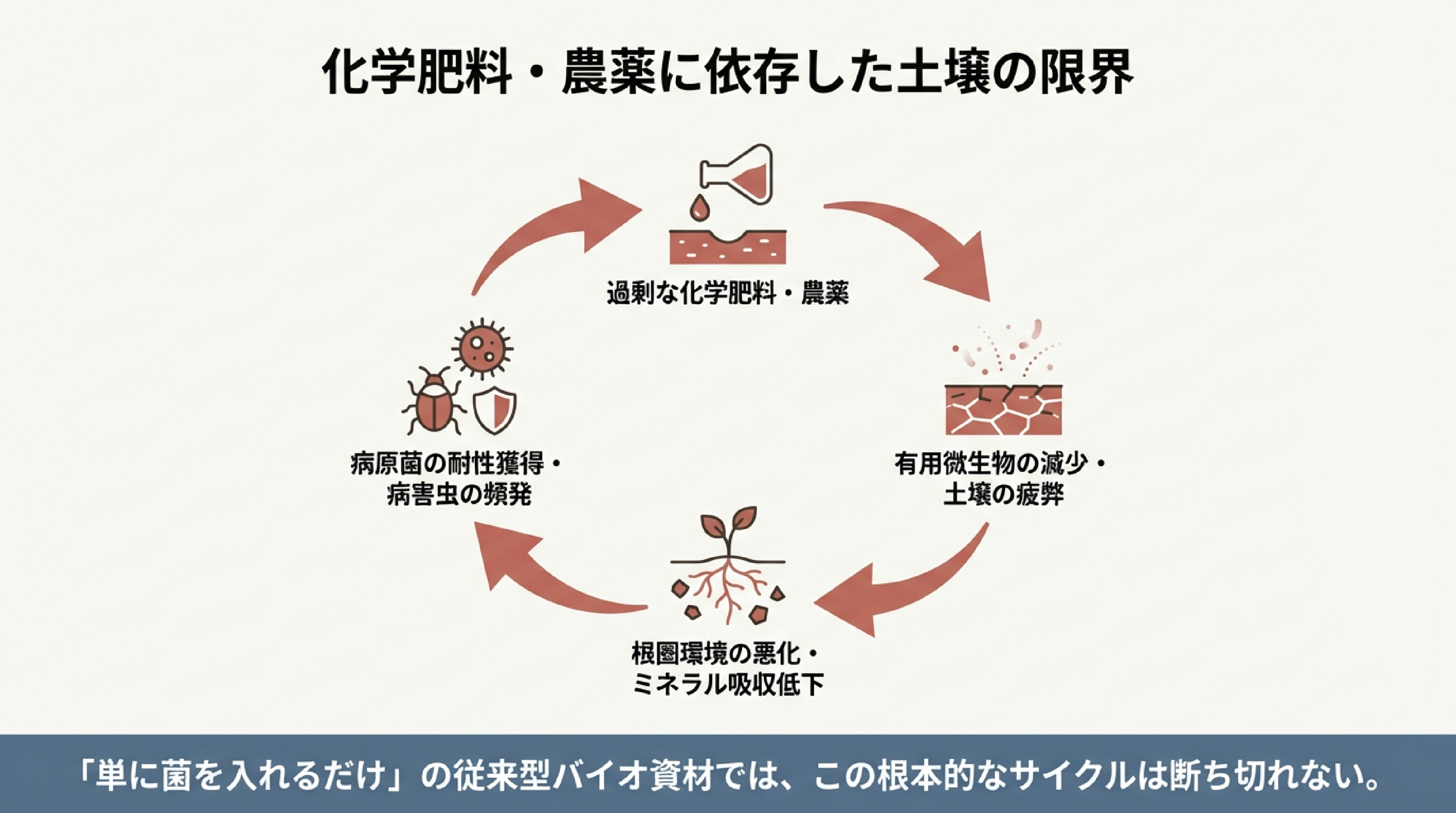 化学肥料・農薬の依存サイクル